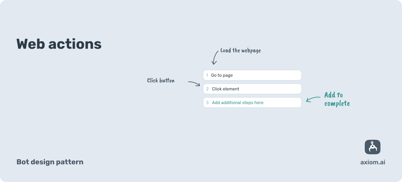 a design pattern for a bot taht automates website actions made with axiom.ai